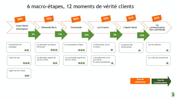 Cartographie Du Parcours Client Définition Et Exemples